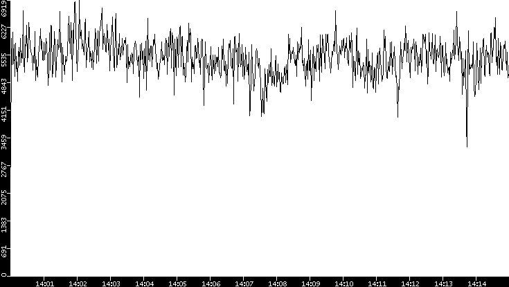 Throughput vs. Time
