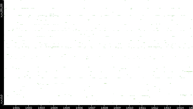 Dest. IP vs. Time