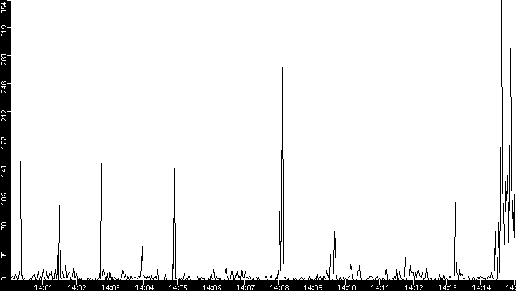 Throughput vs. Time