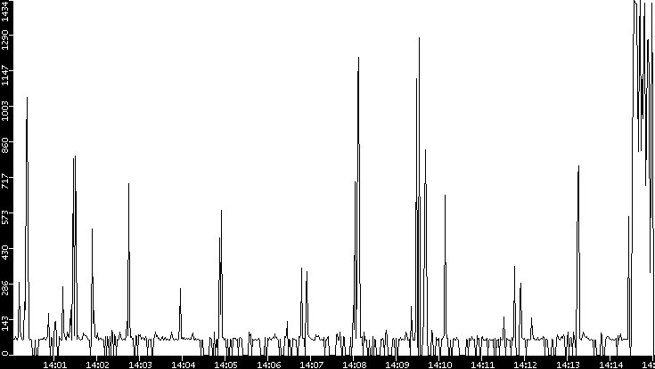 Average Packet Size vs. Time