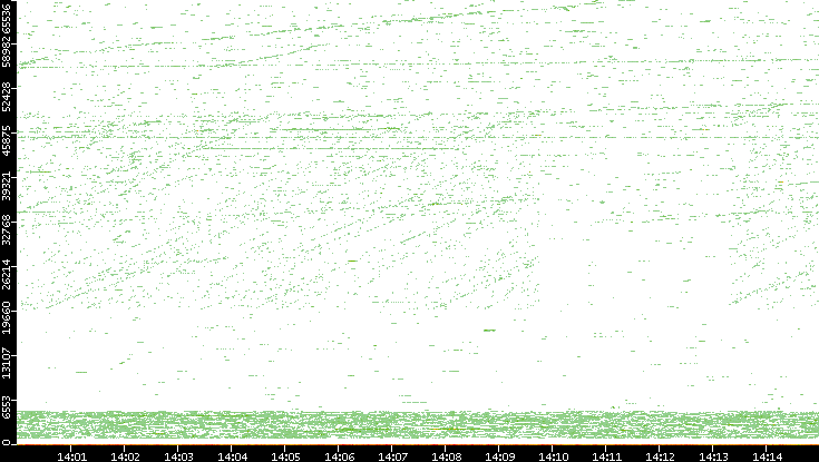 Dest. Port vs. Time