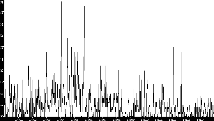 Throughput vs. Time