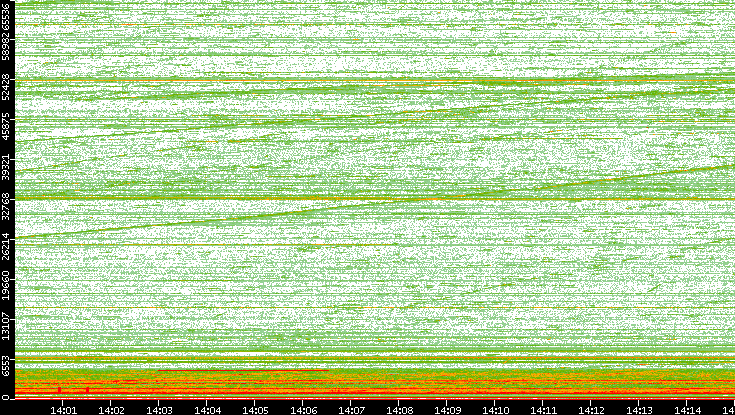 Dest. Port vs. Time