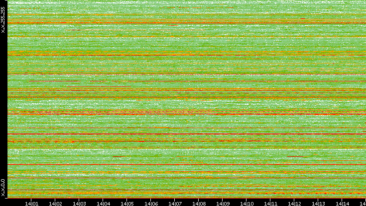 Src. IP vs. Time