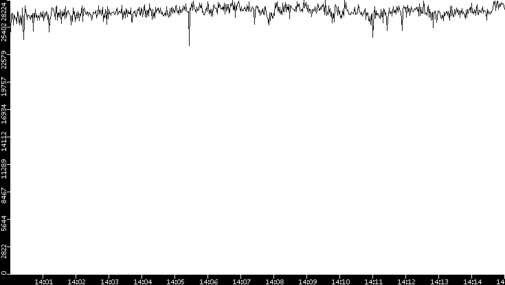 Throughput vs. Time