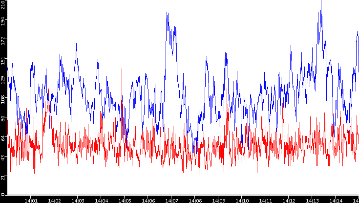 Nb. of Packets vs. Time