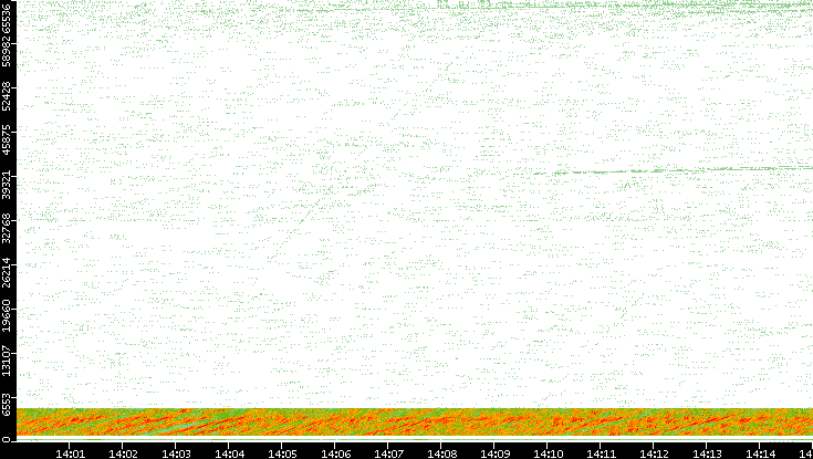 Src. Port vs. Time