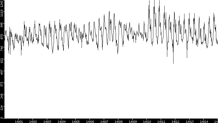 Throughput vs. Time