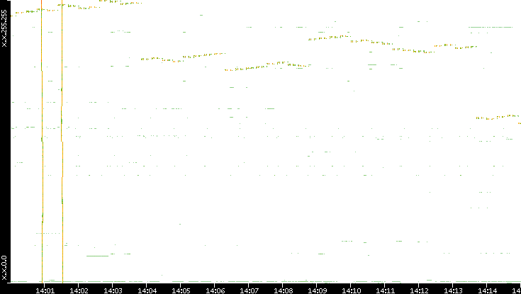 Dest. IP vs. Time