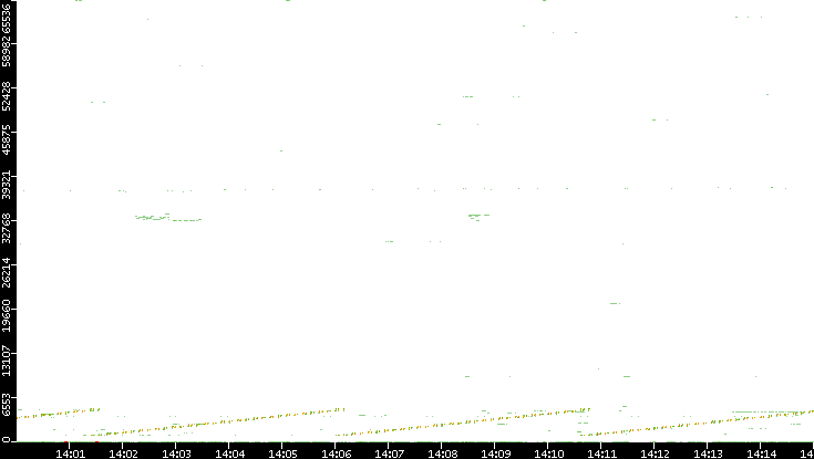 Src. Port vs. Time