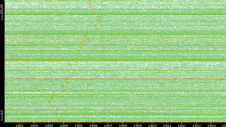 Dest. IP vs. Time