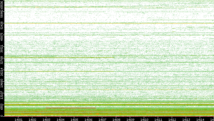 Dest. Port vs. Time