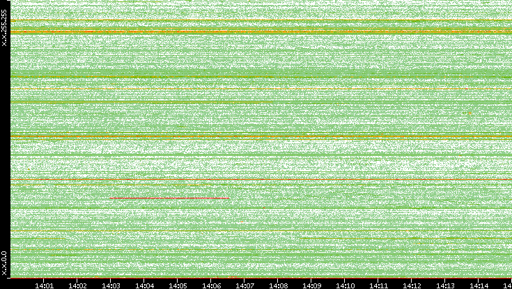 Src. IP vs. Time