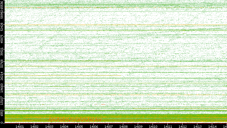 Src. Port vs. Time