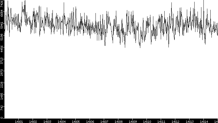 Throughput vs. Time