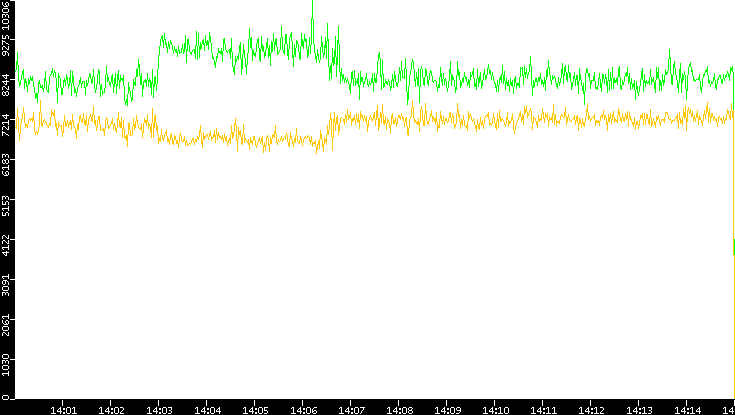 Entropy of Port vs. Time