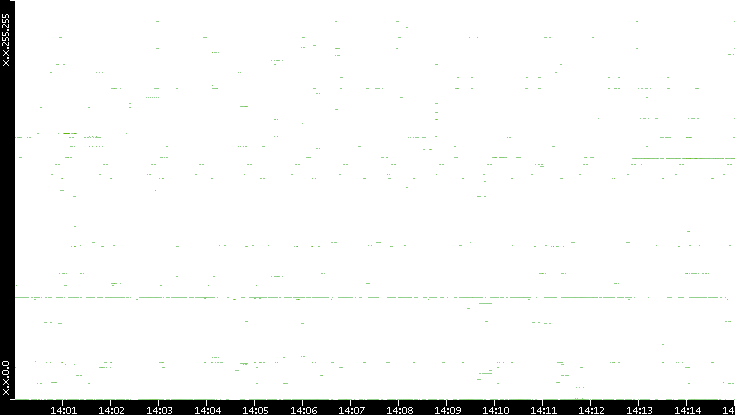 Dest. IP vs. Time