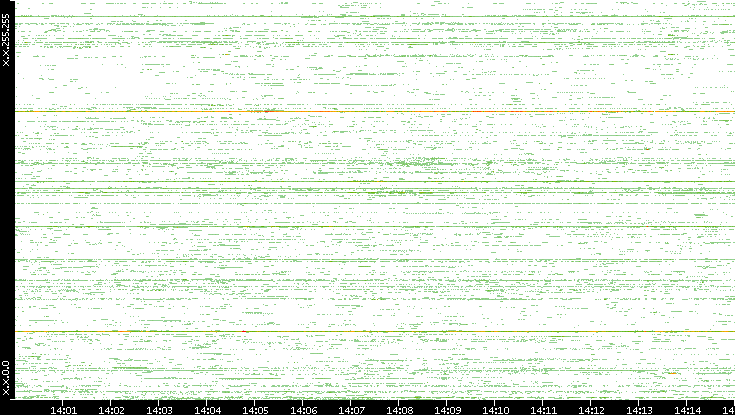 Src. IP vs. Time