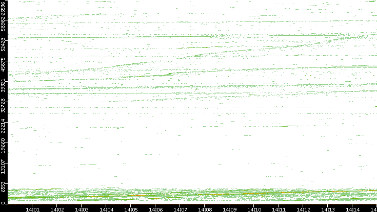 Src. Port vs. Time
