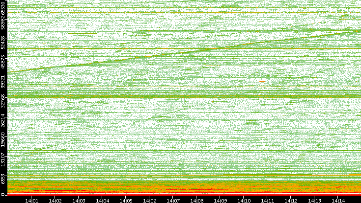 Dest. Port vs. Time