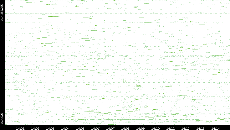 Dest. IP vs. Time