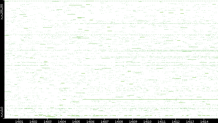 Src. IP vs. Time