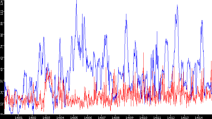 Nb. of Packets vs. Time