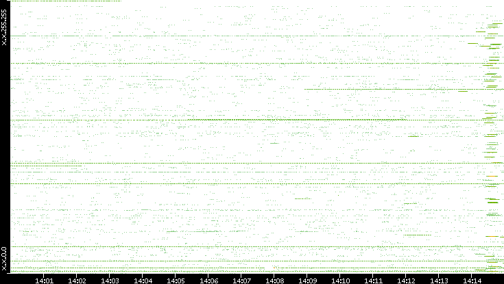 Src. IP vs. Time