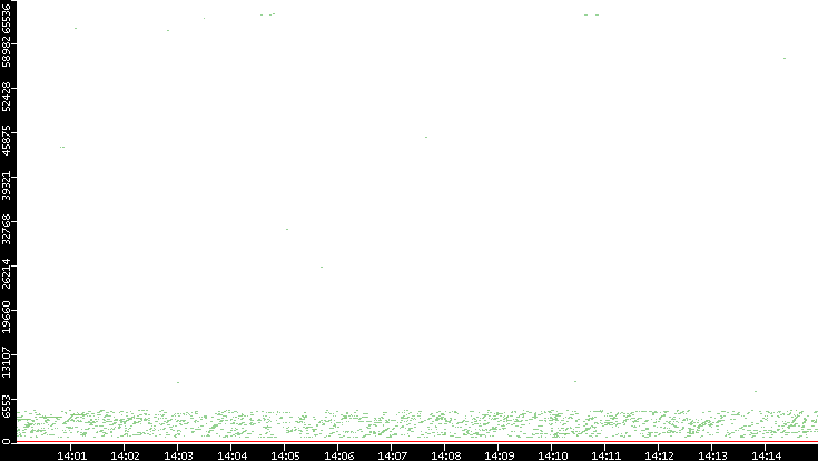 Dest. Port vs. Time