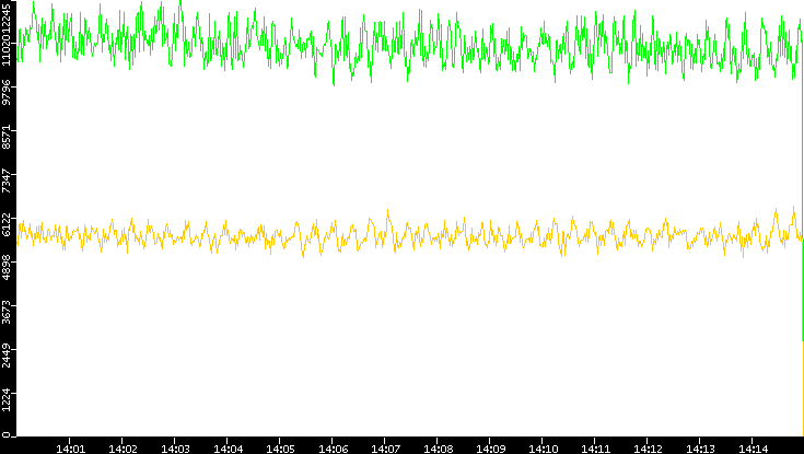 Entropy of Port vs. Time