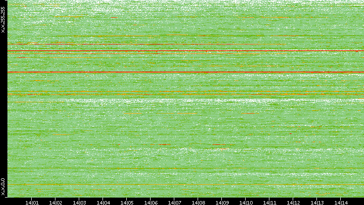 Dest. IP vs. Time