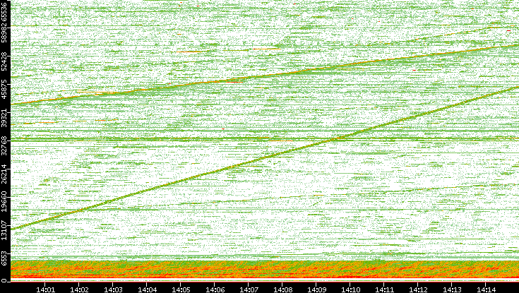 Src. Port vs. Time