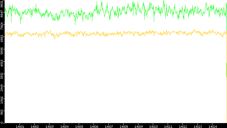 Entropy of Port vs. Time