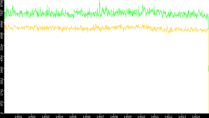 Entropy of Port vs. Time