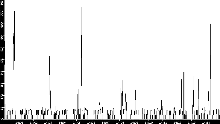 Average Packet Size vs. Time