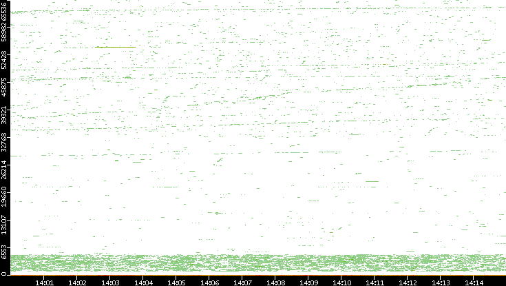 Dest. Port vs. Time