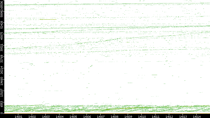Src. Port vs. Time