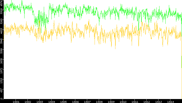 Entropy of Port vs. Time