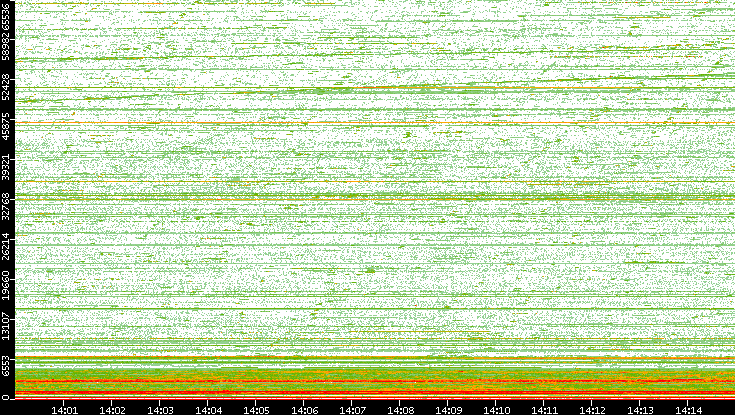 Dest. Port vs. Time