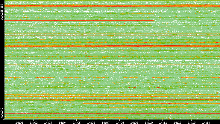 Src. IP vs. Time