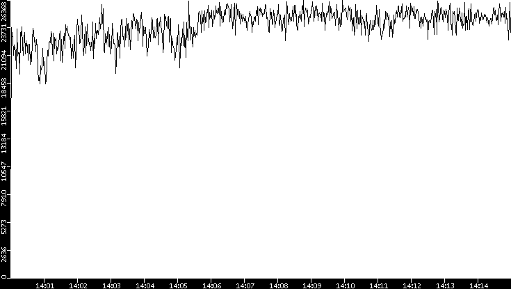 Throughput vs. Time