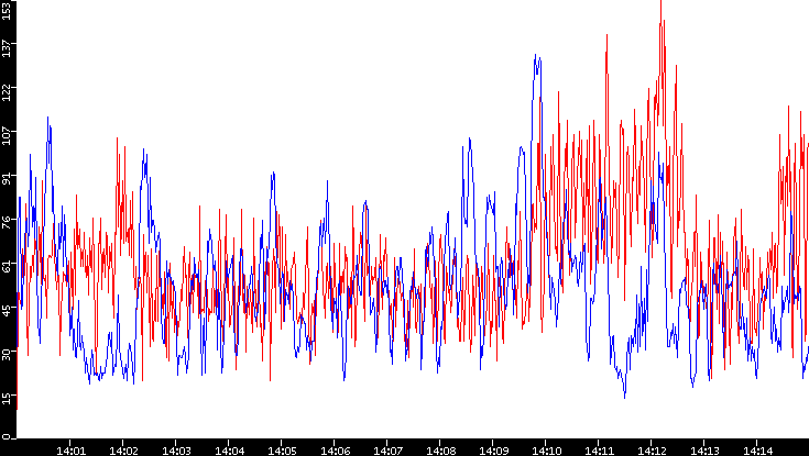 Nb. of Packets vs. Time