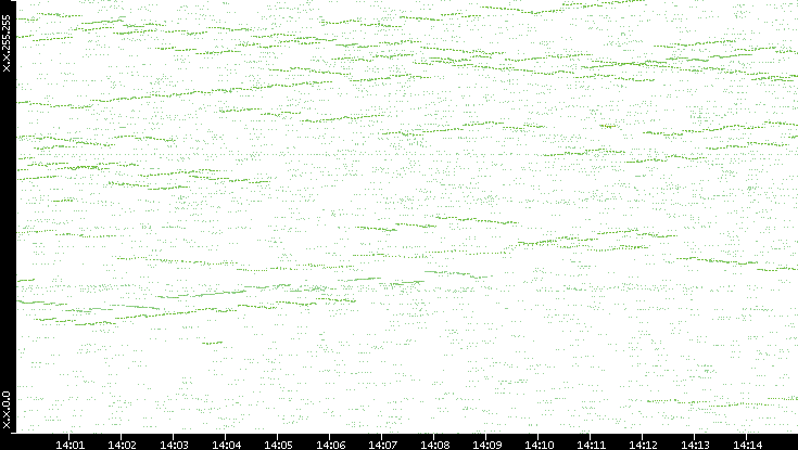 Dest. IP vs. Time