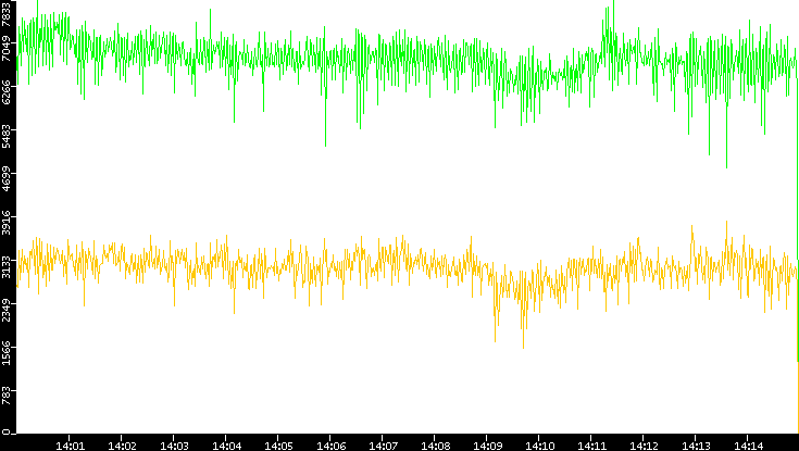 Entropy of Port vs. Time