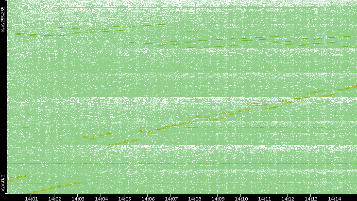 Dest. IP vs. Time