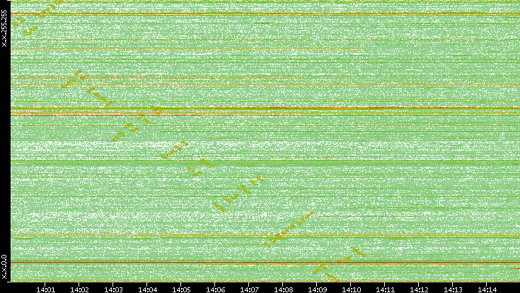 Dest. IP vs. Time
