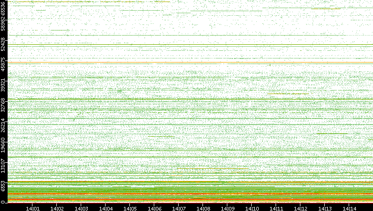 Dest. Port vs. Time