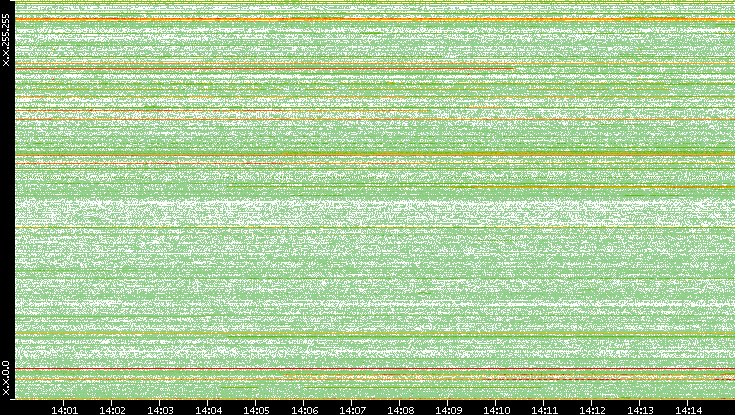 Src. IP vs. Time