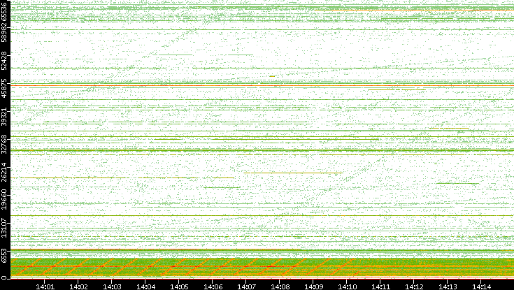 Src. Port vs. Time