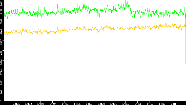 Entropy of Port vs. Time